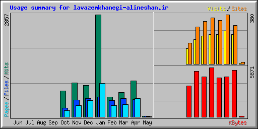 Usage summary for lavazemkhanegi-alineshan.ir